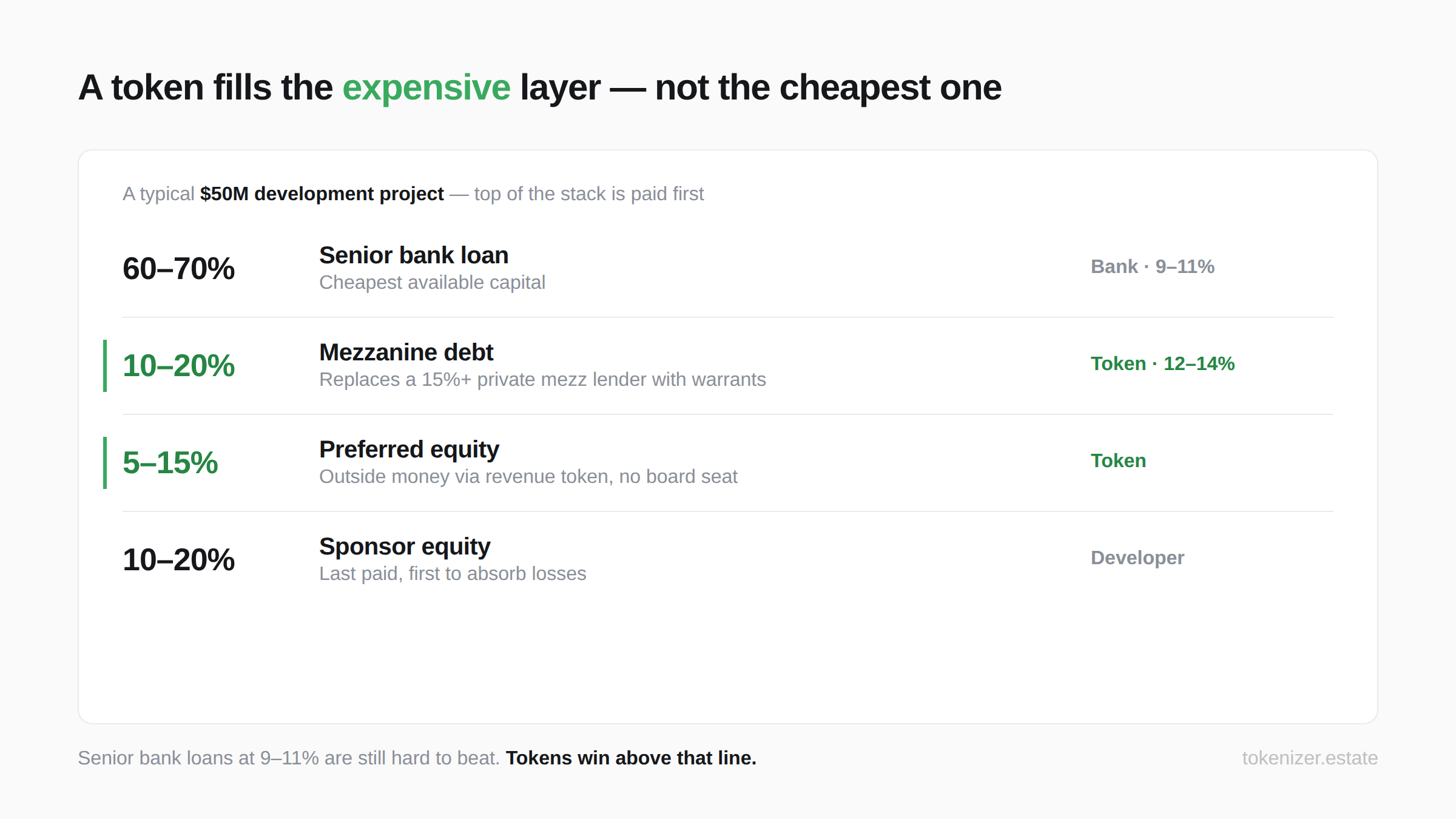 Tokenization for Developers: How to Fund Construction with Tokens