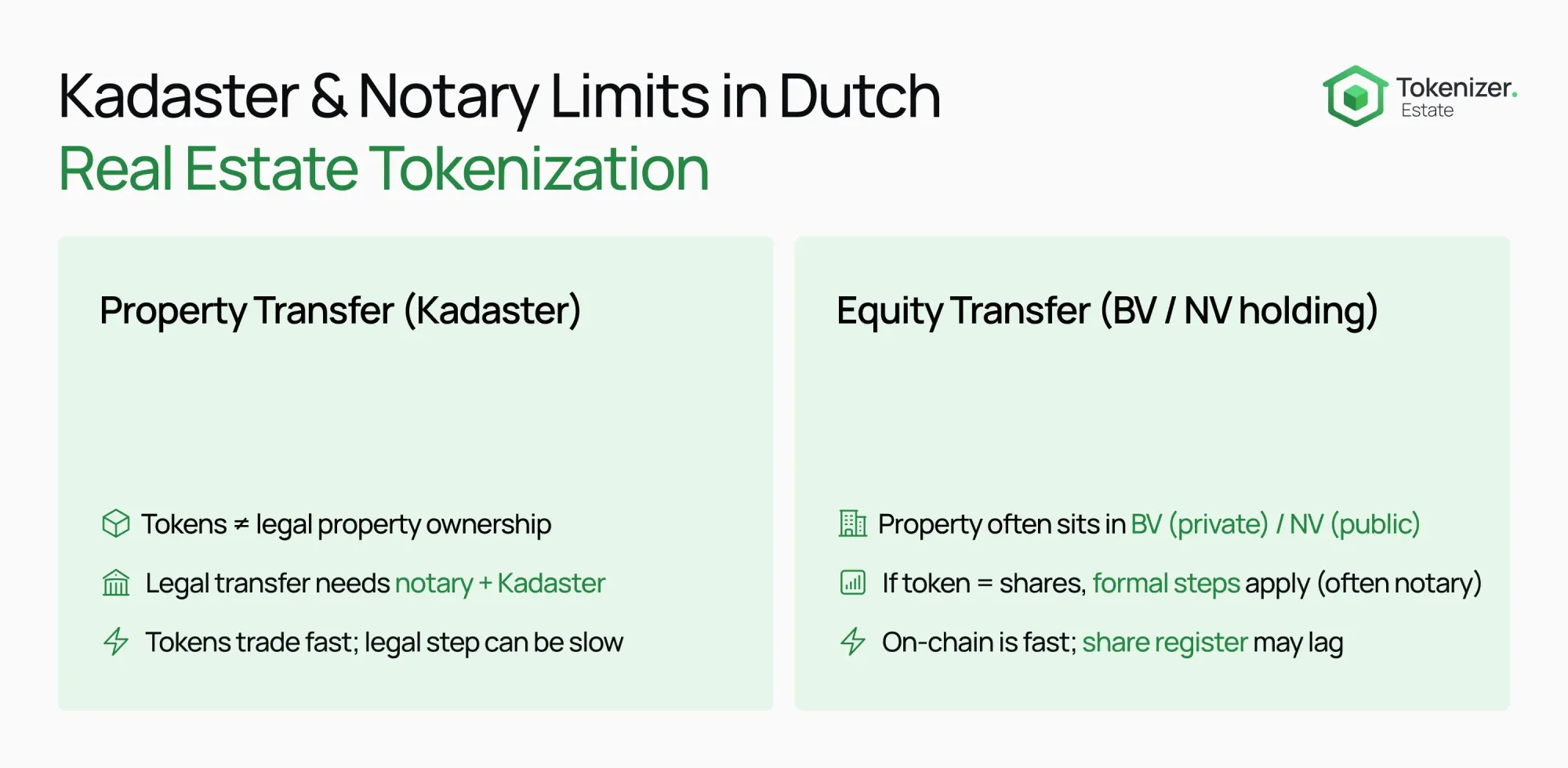 Real Estate Tokenization in the Netherlands 2026