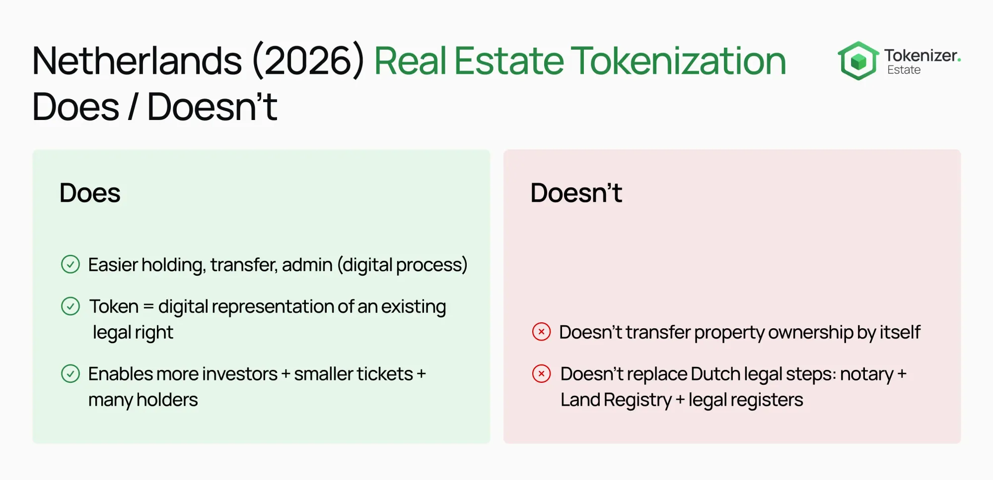 Real Estate Tokenization in the Netherlands 2026