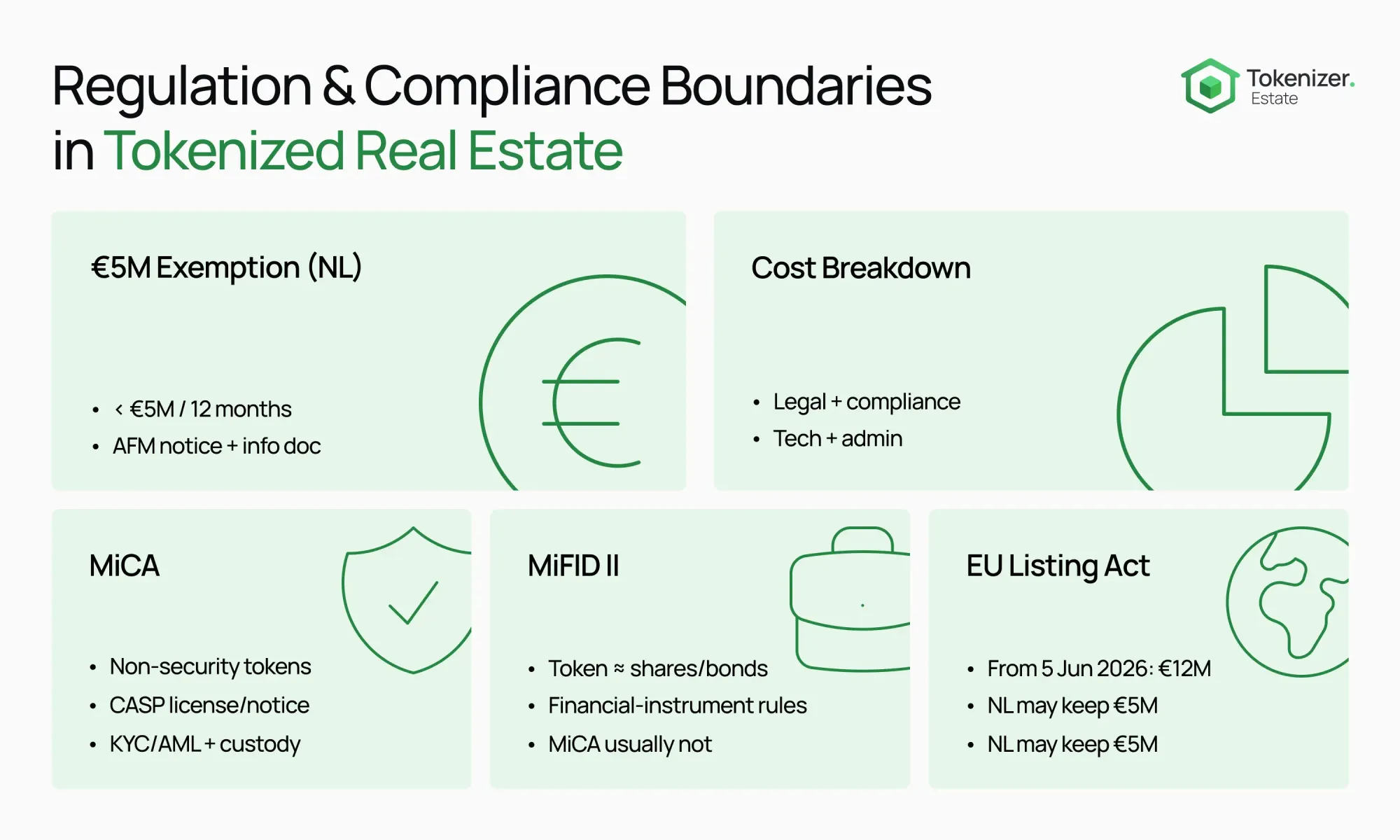 Real Estate Tokenization in the Netherlands 2026