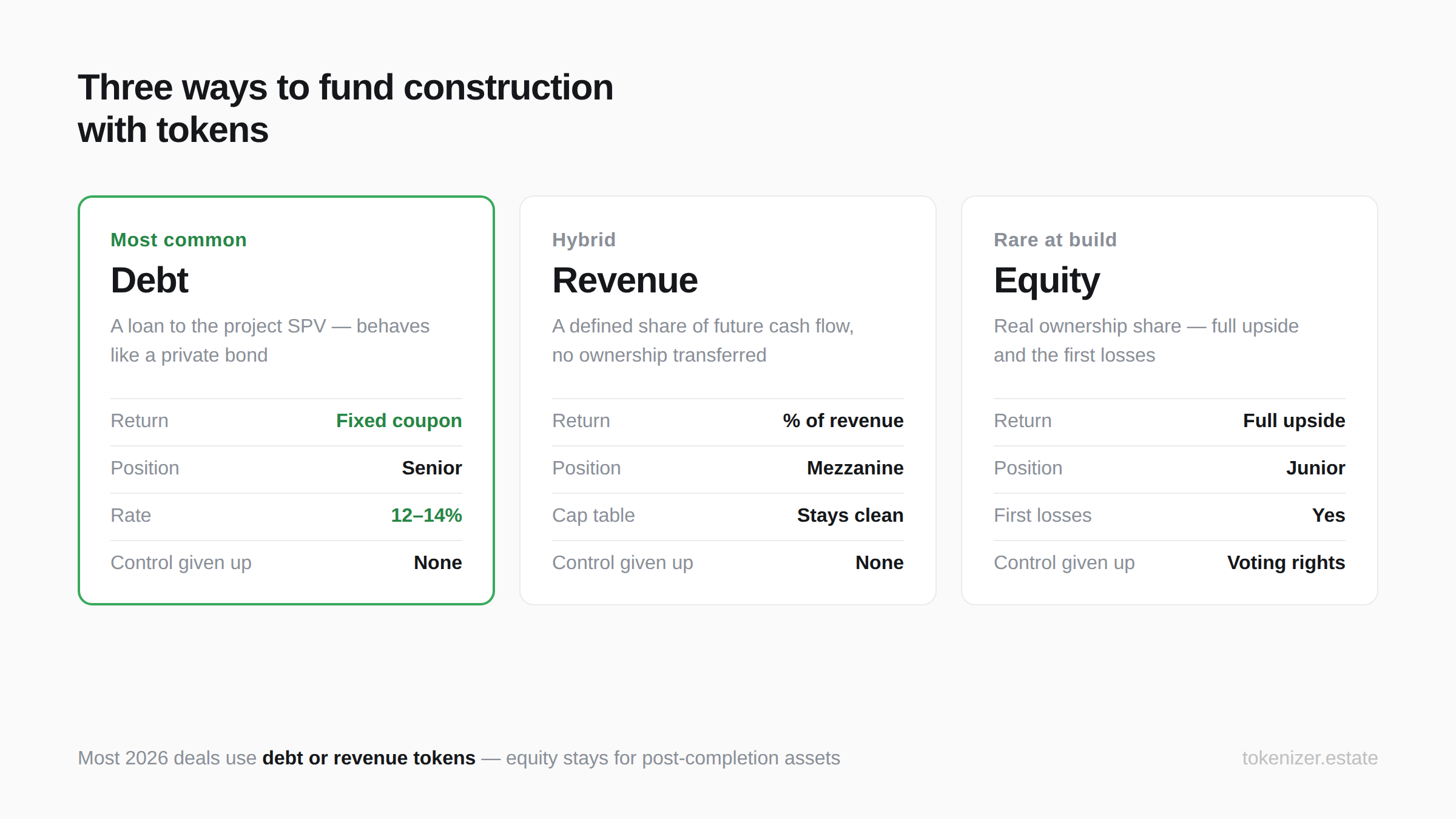 Tokenization for Developers: How to Fund Construction with Tokens