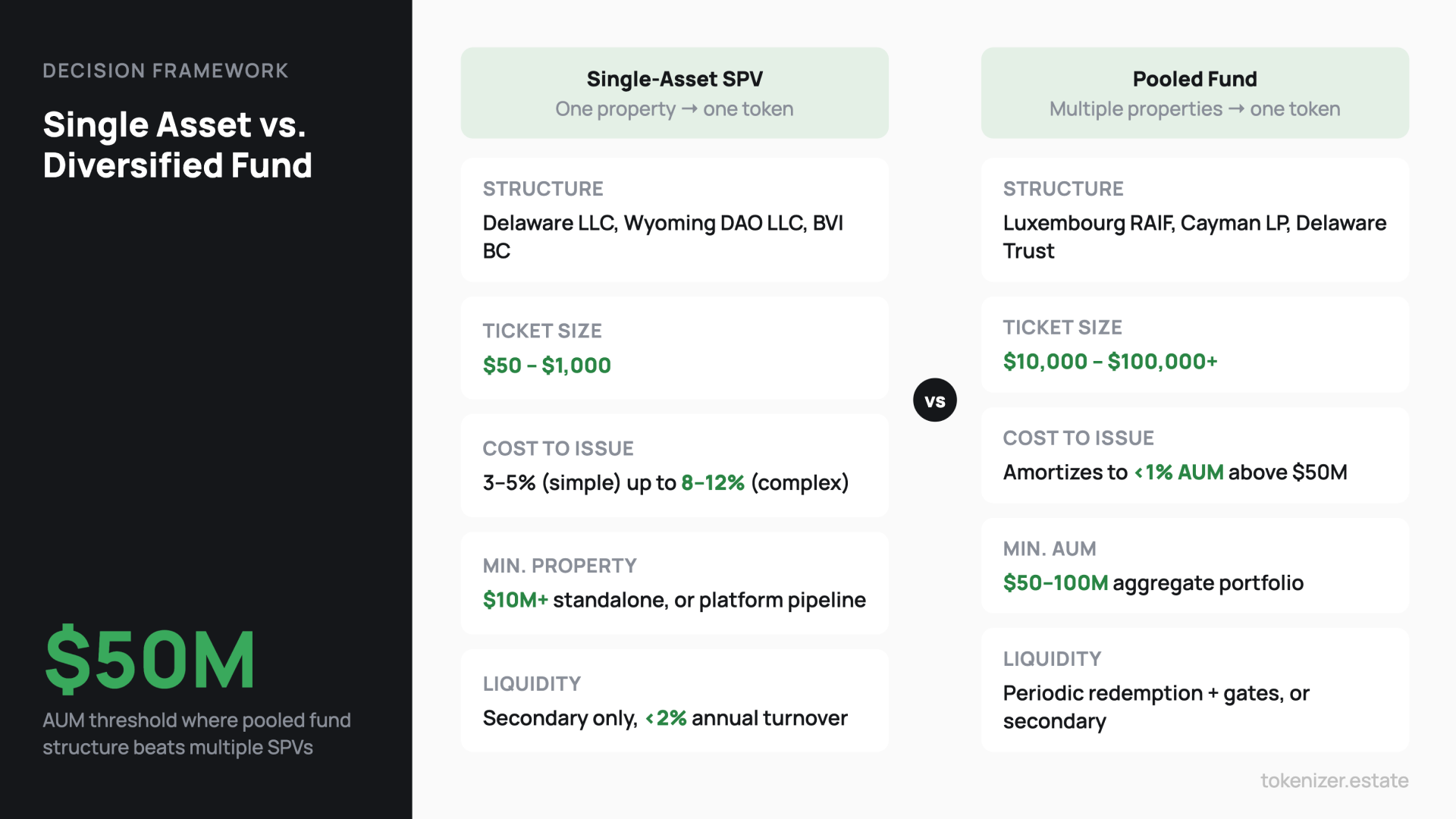Tokenized Real Estate: A Decision Framework for Single-Asset vs. Diversified Fund Tokenization