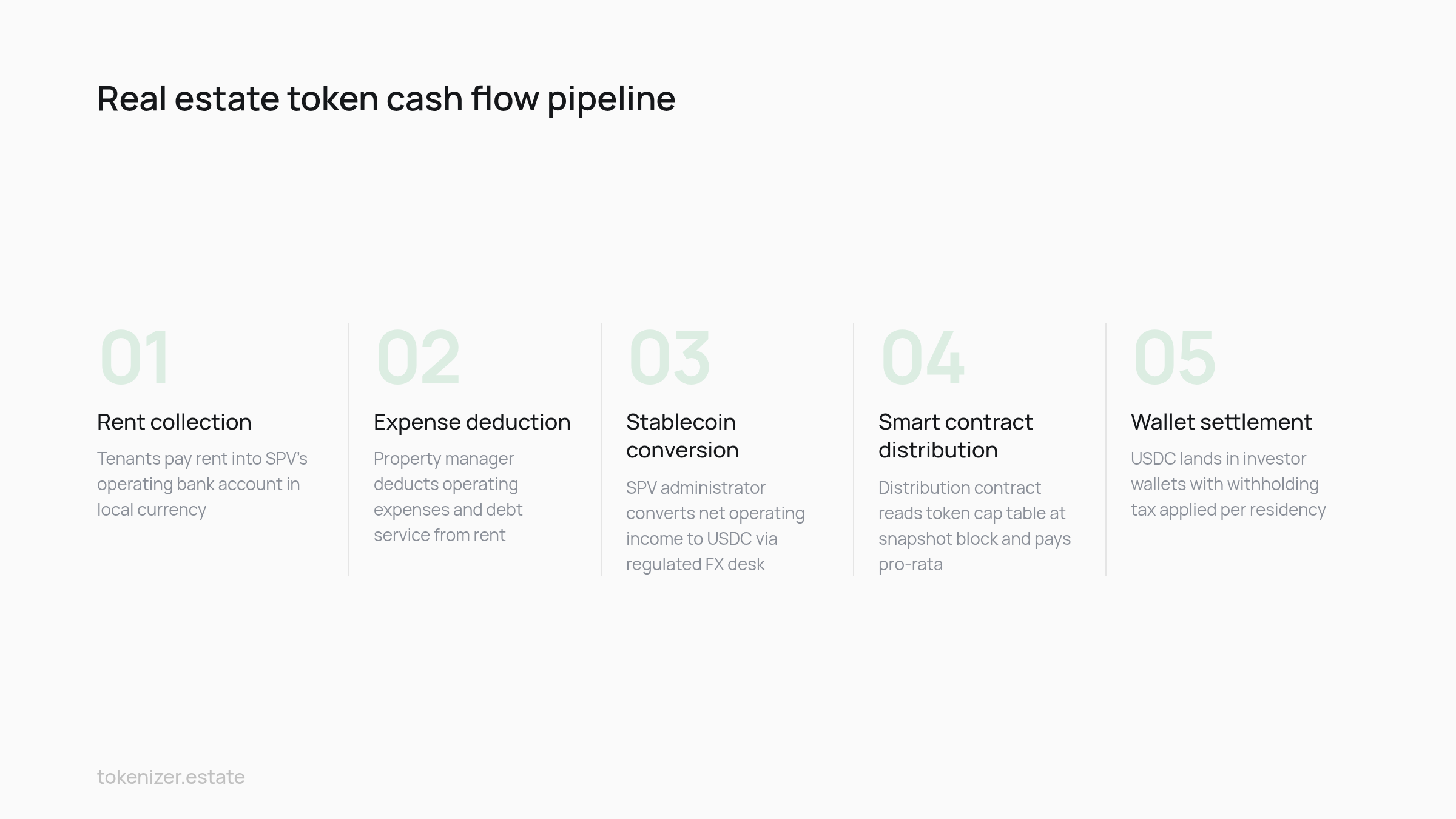 Process flow: Real estate token cash flow pipeline