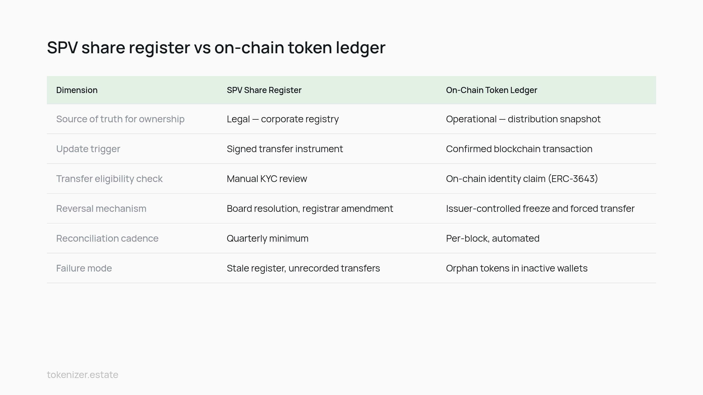 Comparison table: SPV share register vs on-chain token ledger