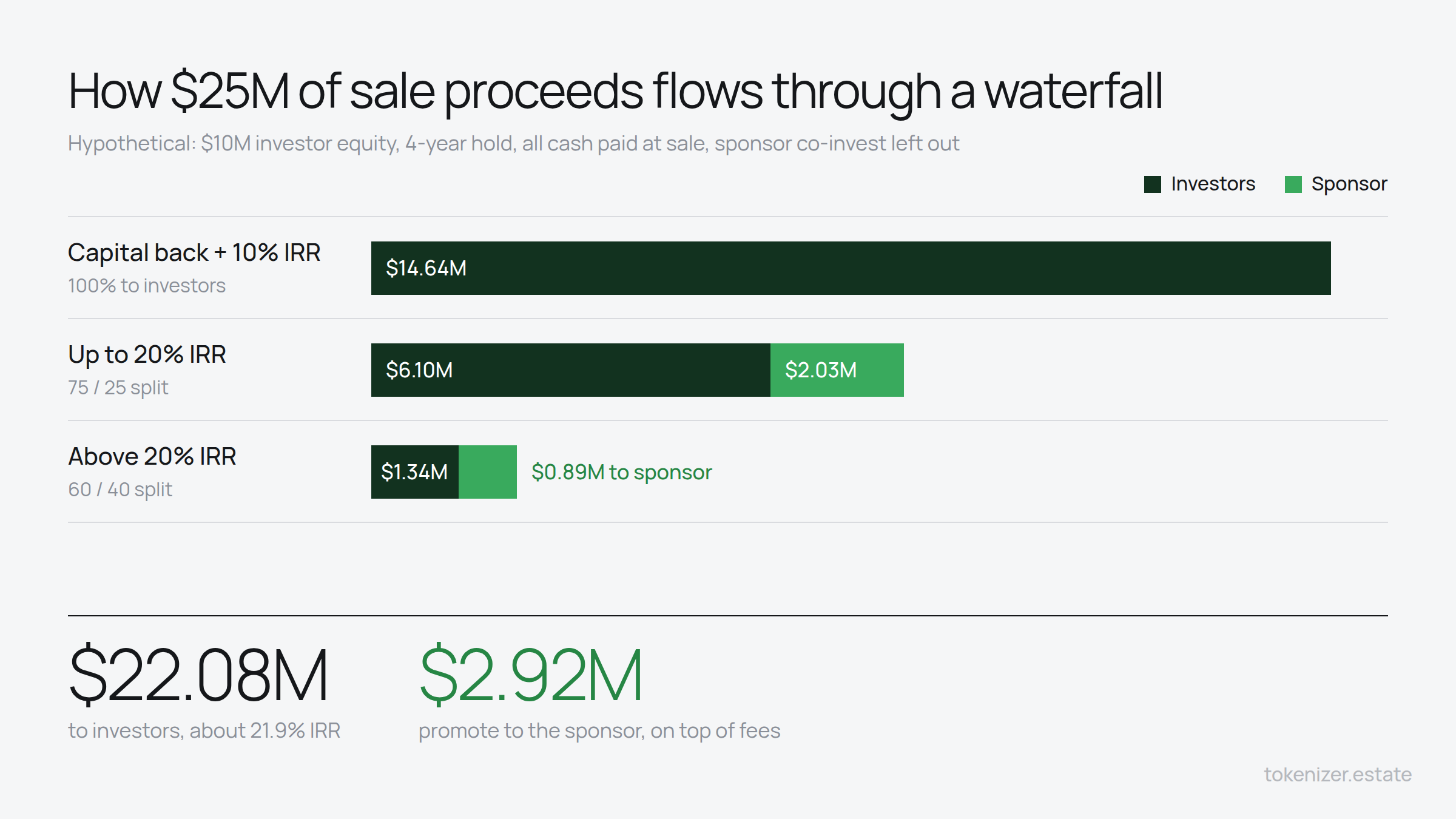 Hypothetical waterfall for $25M of sale proceeds on $10M investor equity over 4 years: $14.64M to investors up to a 10% IRR, then $6.10M to investors and $2.03M to the sponsor up to 20% IRR, then $1.34M and $0.89M above 20%.