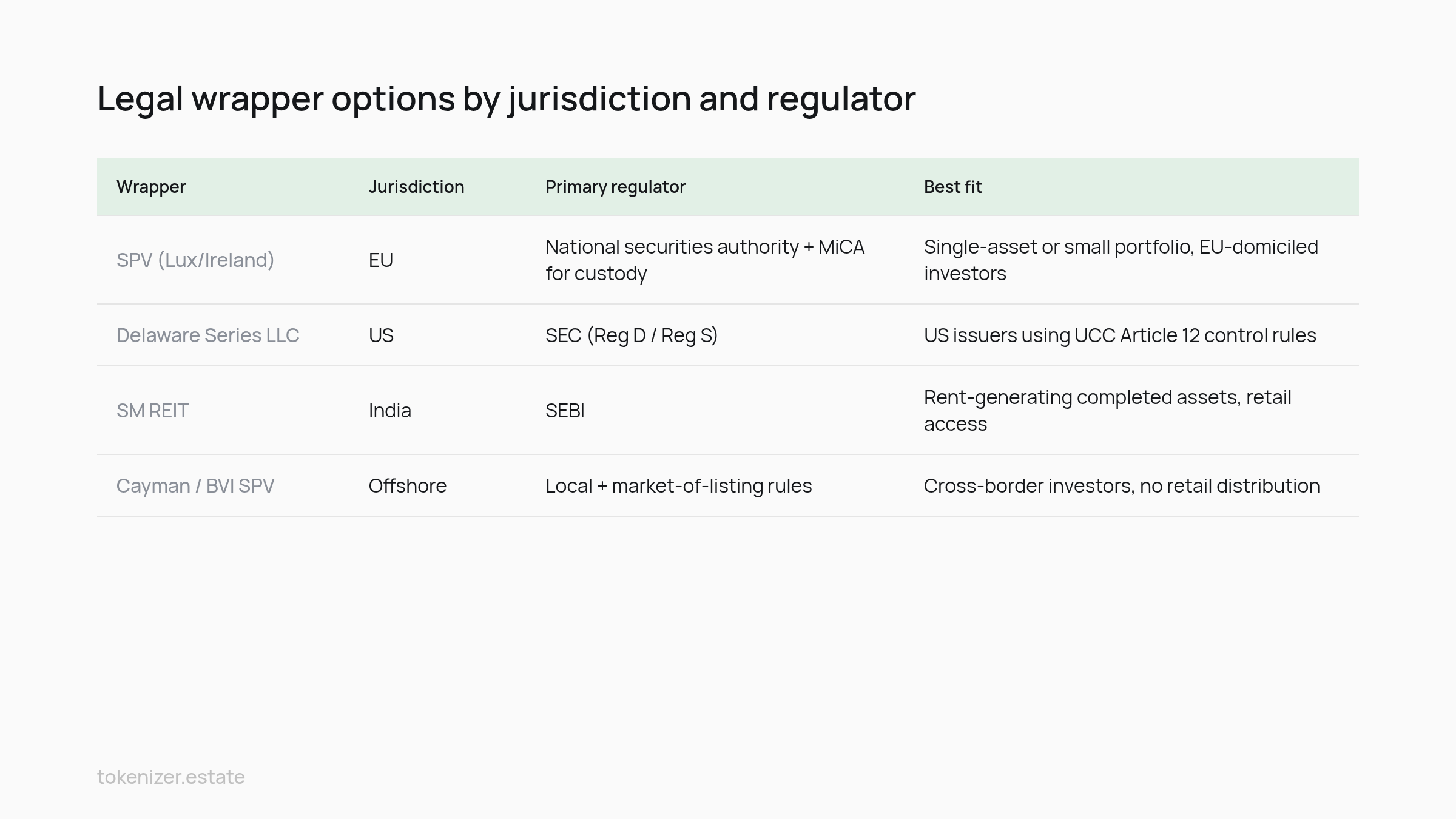 Comparison table: Legal wrapper options by jurisdiction and regulator