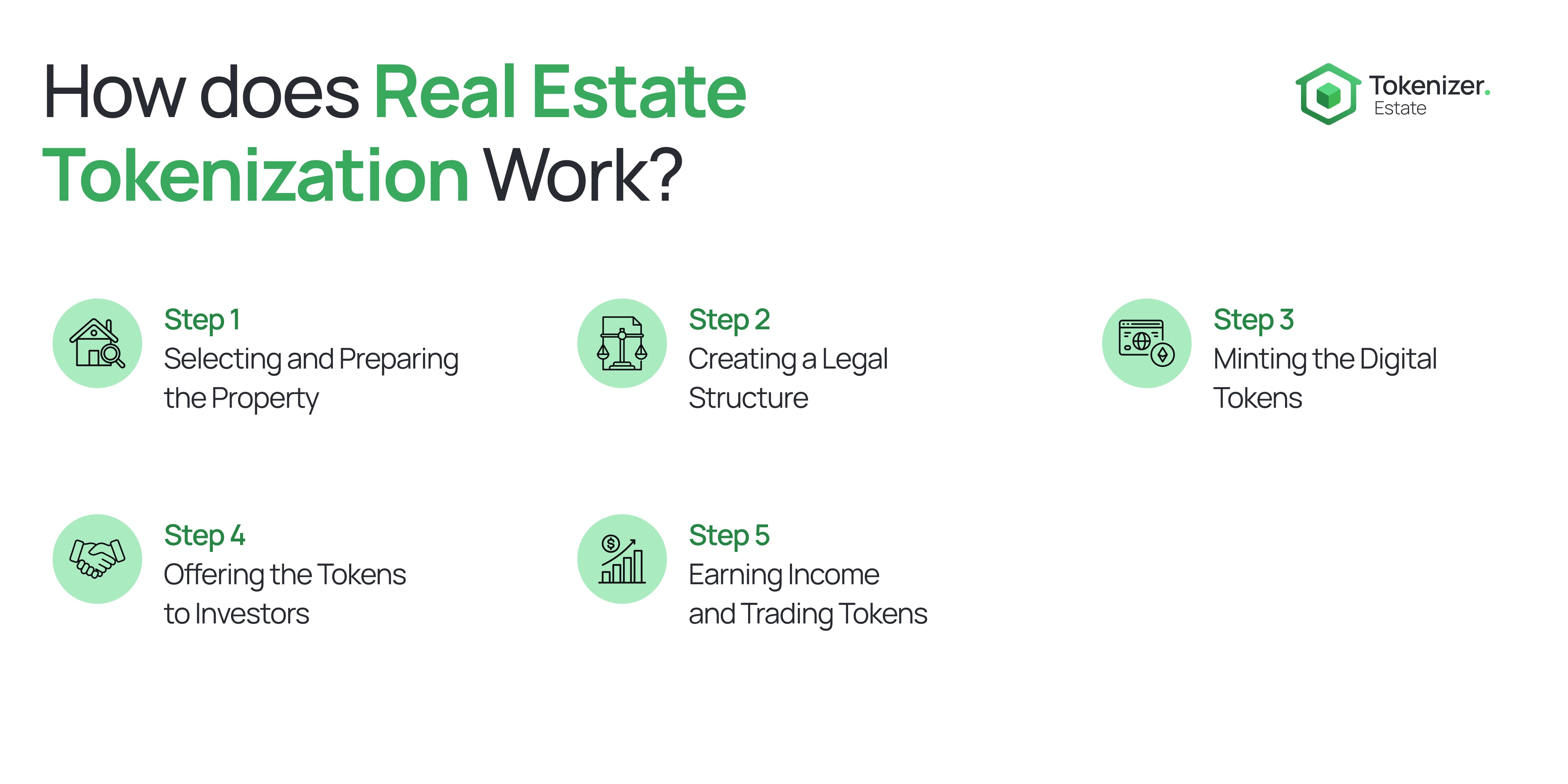 Step-by-step infographic illustrating the tokenization process: selecting a property, forming a legal entity, minting blockchain tokens, offering tokens to investors, and enabling trading and income distribution via smart contracts.