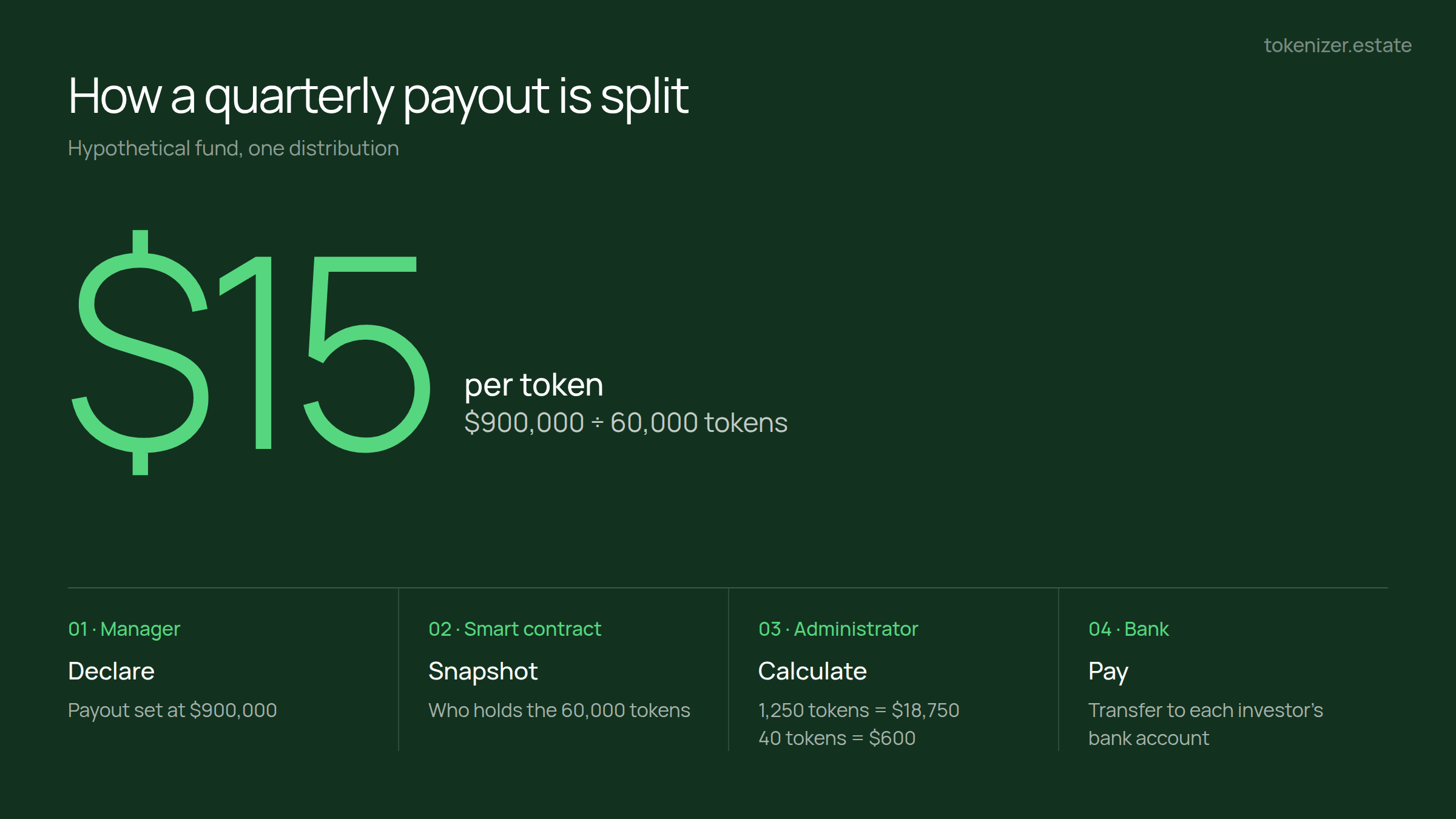 Hypothetical example. The smart contract provides the snapshot of holders, the payout itself goes by bank transfer. A quarterly payout split in a tokenized fund: $900,000 divided by 60,000 tokens is $15 per token, paid by bank transfer