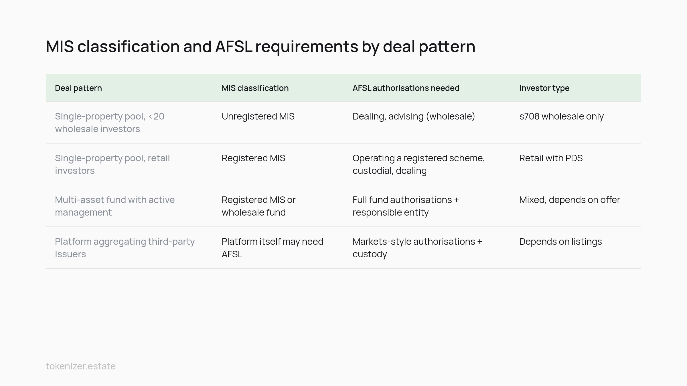 Comparison table: MIS classification and AFSL requirements by deal pattern