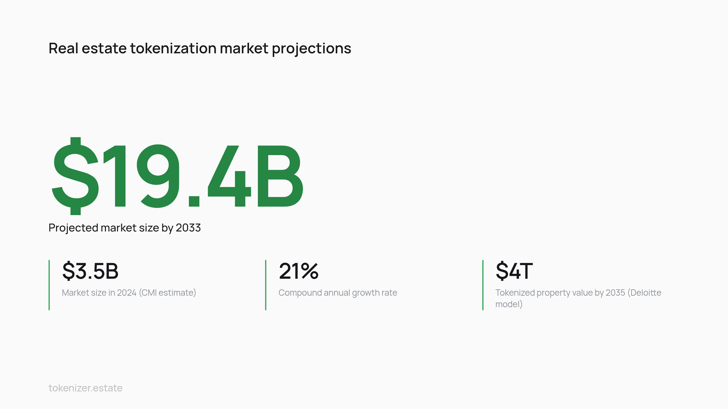 Key statistics: Real estate tokenization market projections