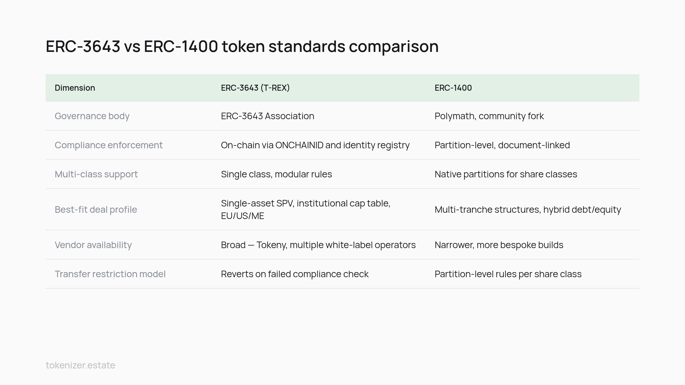 Comparison table: ERC-3643 vs ERC-1400 token standards comparison