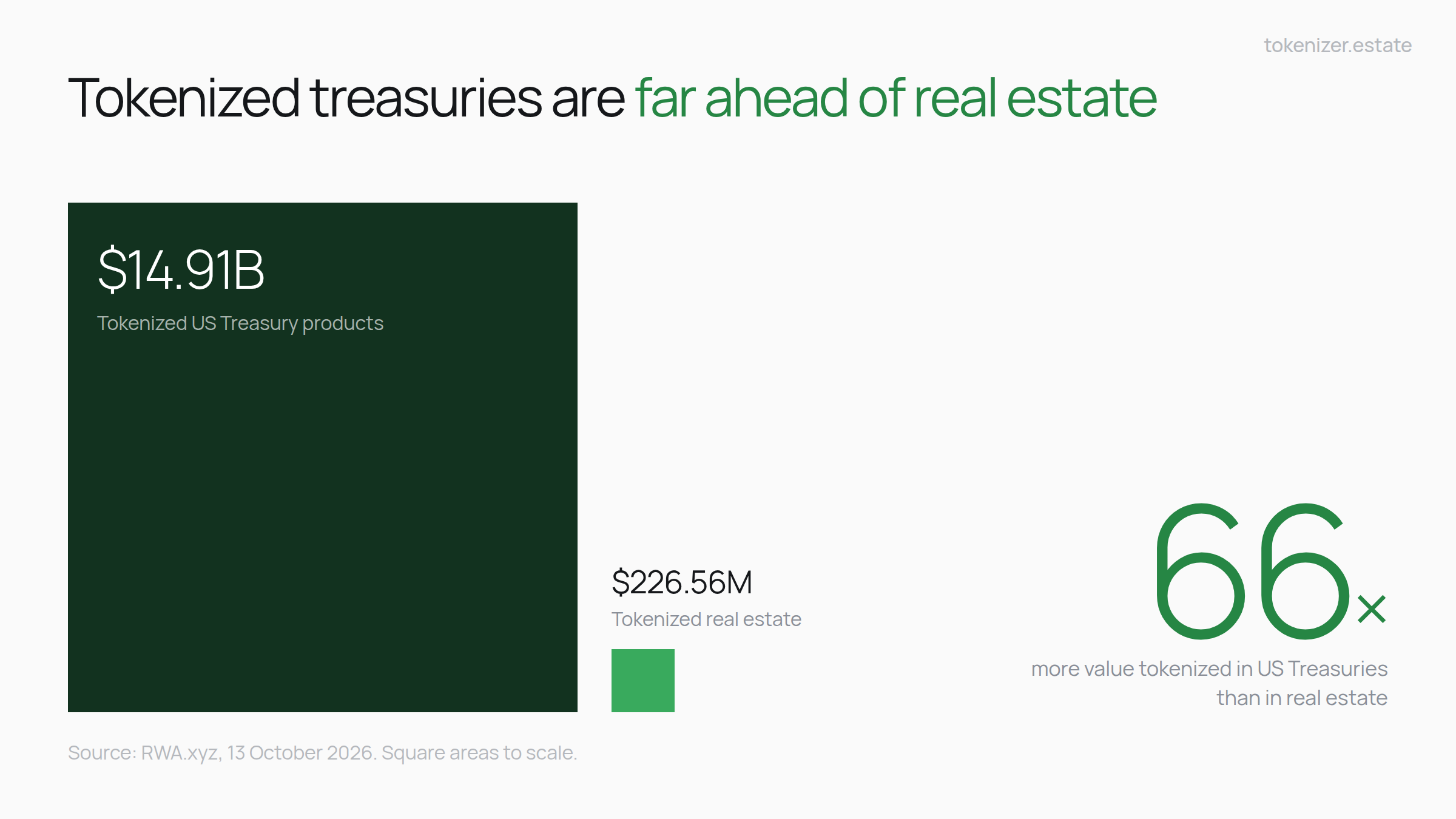 Source: RWA.xyz, 13 October 2026. Square areas are drawn to scale. Tokenized US Treasury products at $14.91 billion versus tokenized real estate at $226.56 million, a 66 times difference, RWA.xyz, 13 October 2026