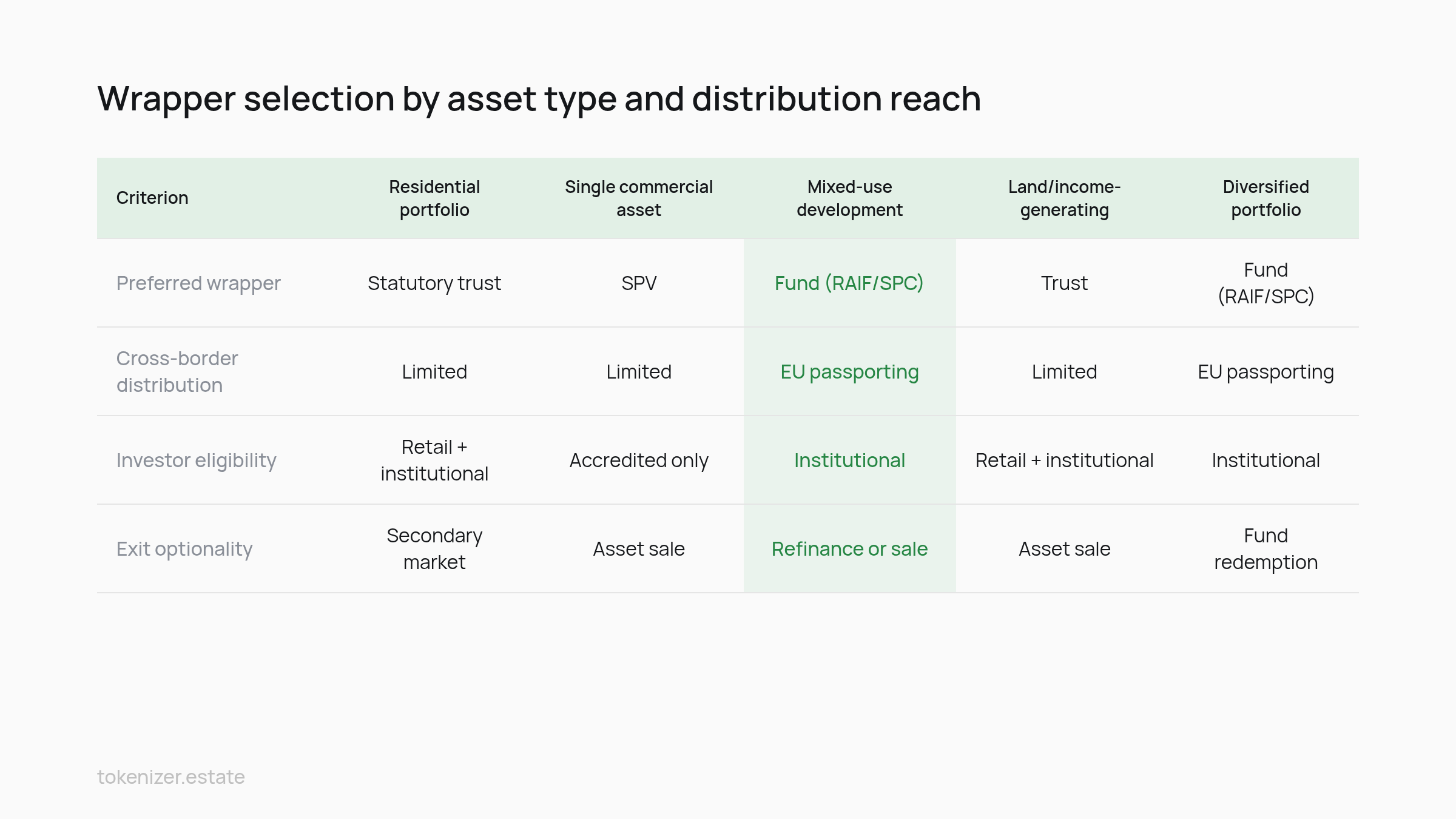 Feature matrix: Wrapper selection by asset type and distribution reach