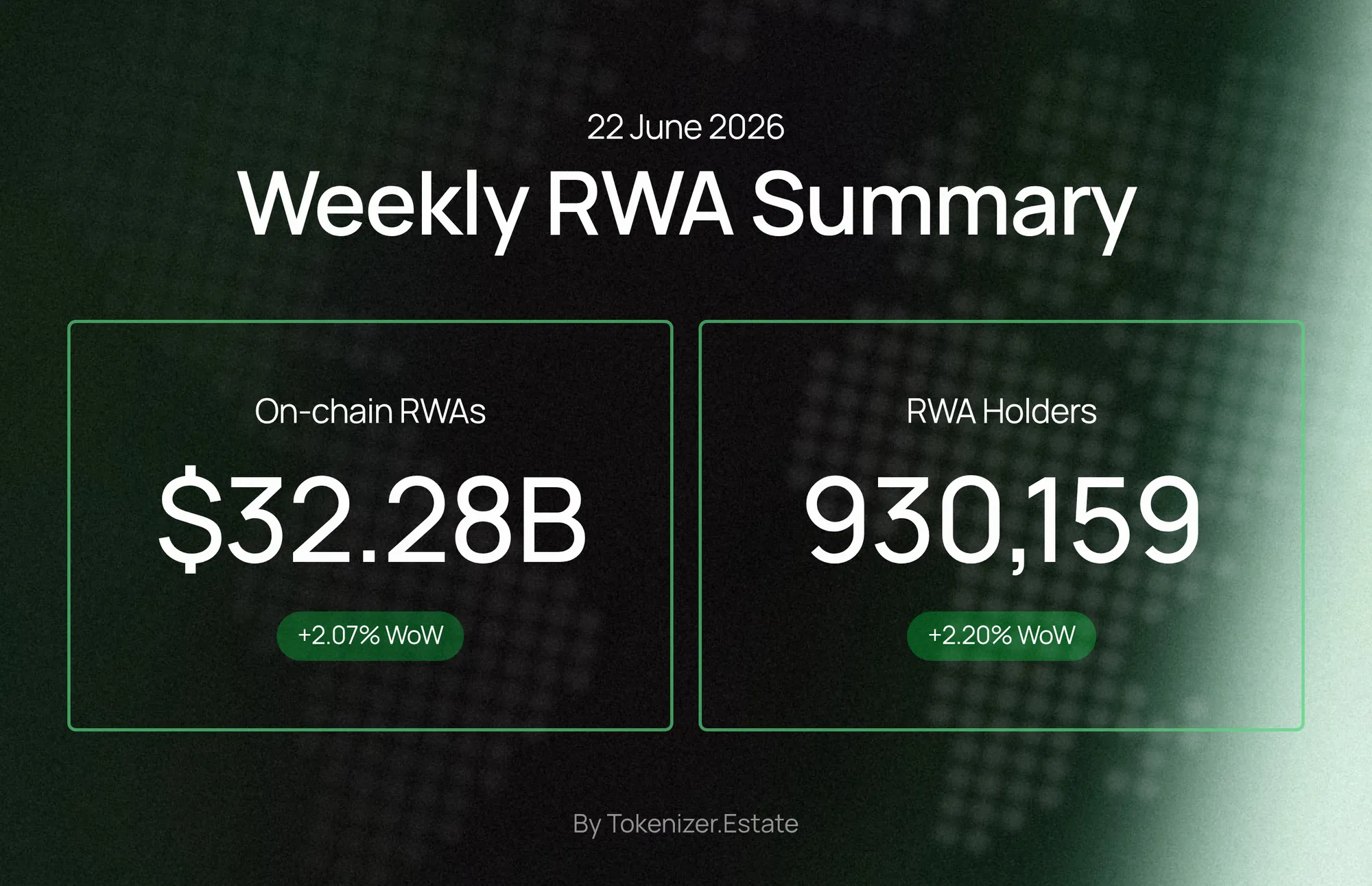 Weekly RWA Summary — 22 June 2026