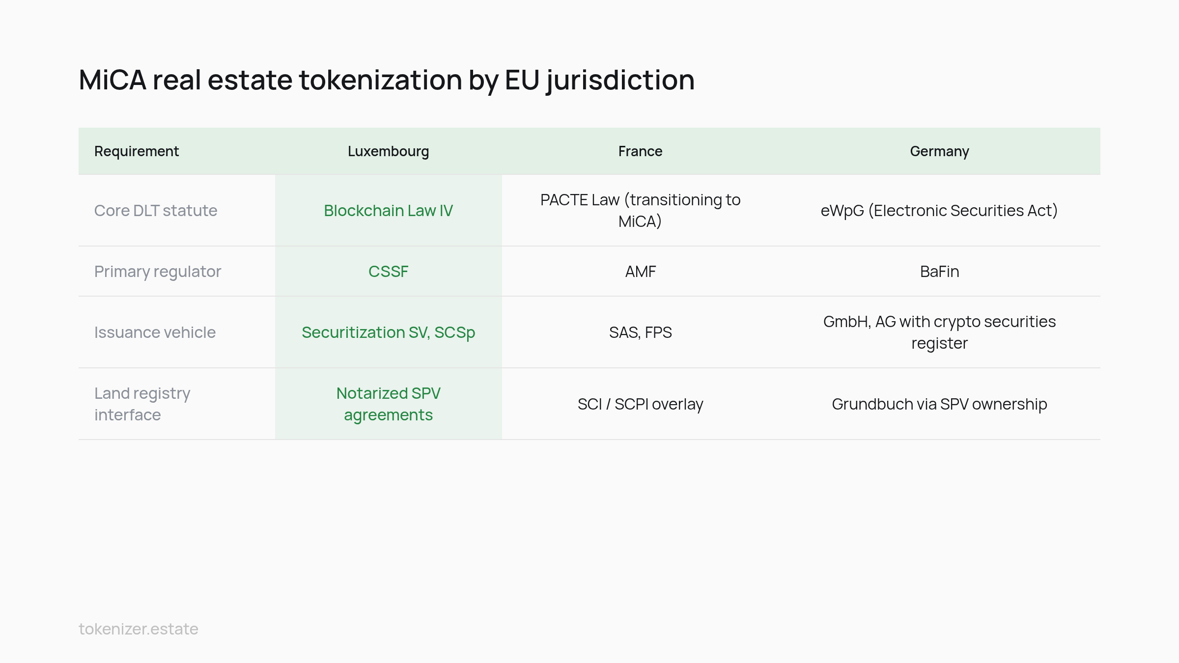 Feature matrix: MiCA real estate tokenization by EU jurisdiction
