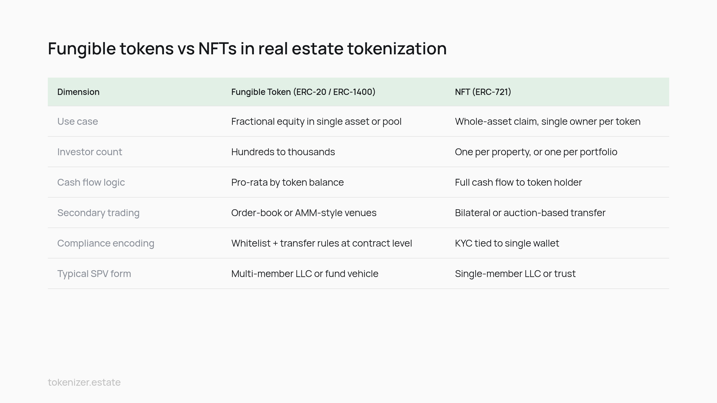 Comparison table: Fungible tokens vs NFTs in real estate tokenization