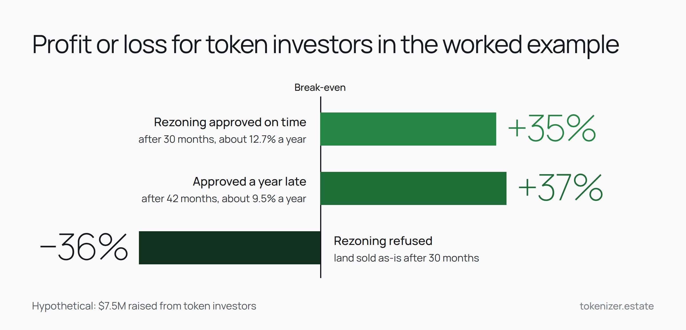 Profit or loss for land token investors in the worked example: +35% if rezoning is approved, +37% if approved a year late, −36% if refused
