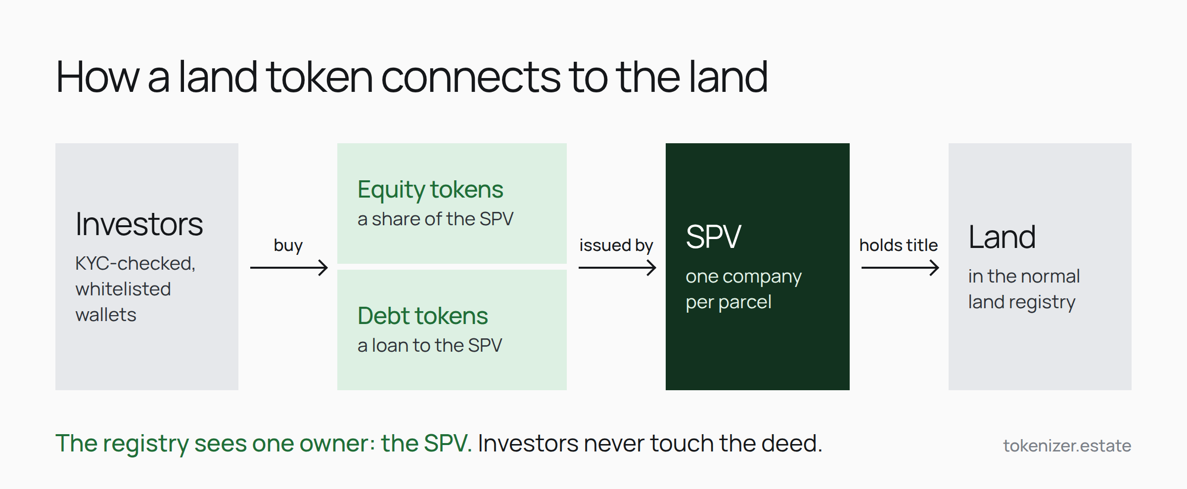 SPV model for land tokenization: investors buy equity or debt tokens issued by an SPV that holds title to the land