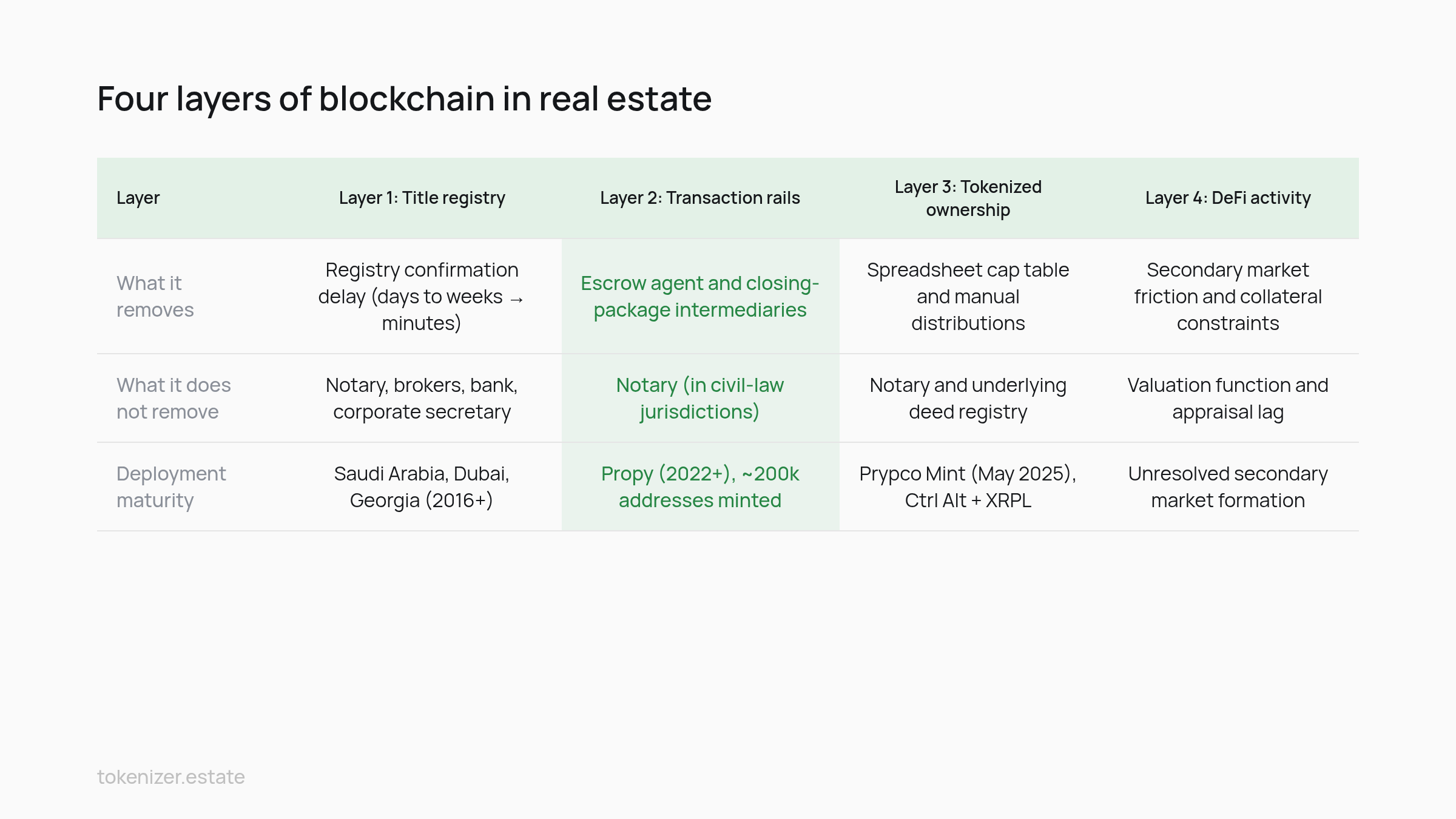 Feature matrix: Four layers of blockchain in real estate