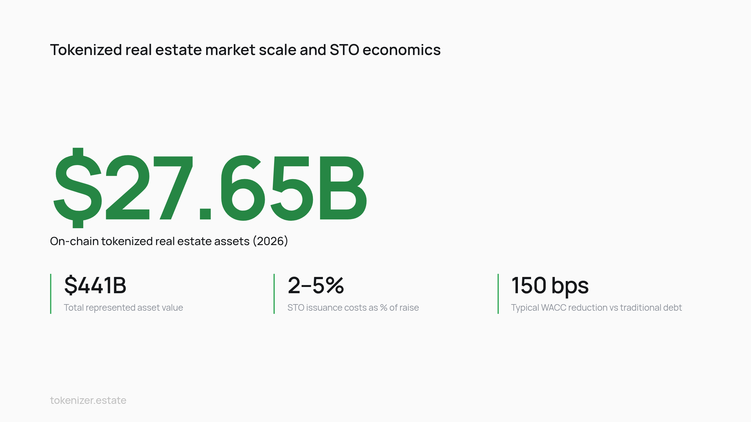 Key statistics: Tokenized real estate market scale and STO economics