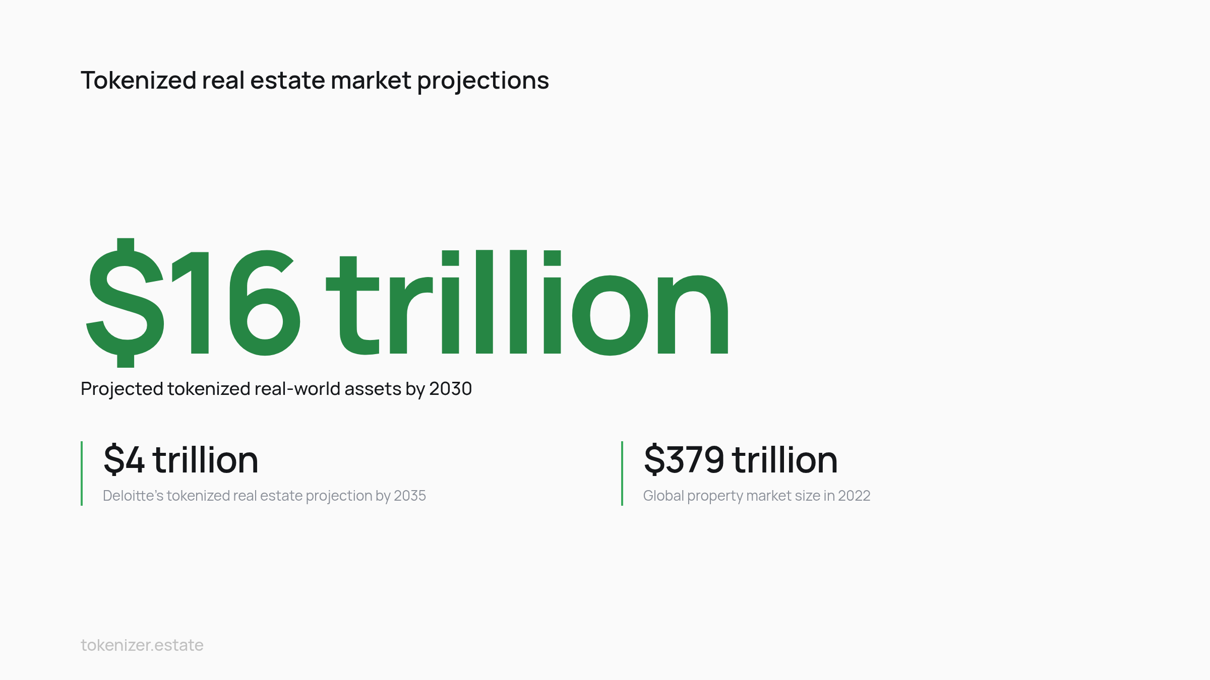 Key statistics: Tokenized real estate market projections